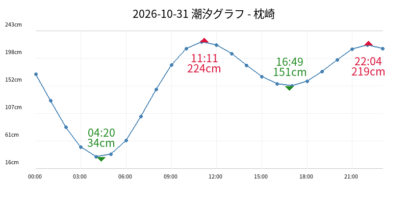 2026-10-31 潮汐グラフ - 枕崎