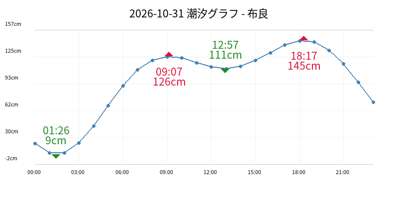 2026-10-31 潮汐グラフ - 布良