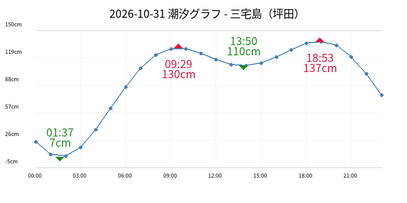 2026-10-31 潮汐グラフ - 三宅島（坪田）