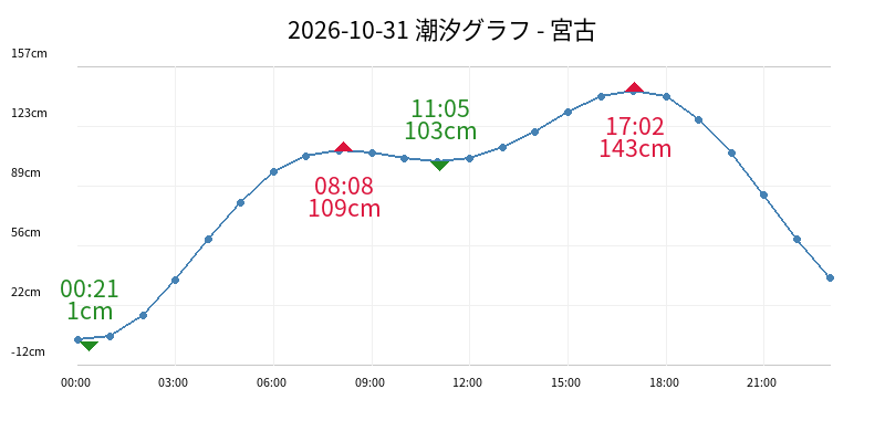 2026-10-31 潮汐グラフ - 宮古