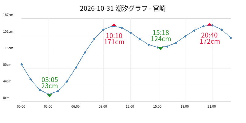 2026-10-31 潮汐グラフ - 宮崎