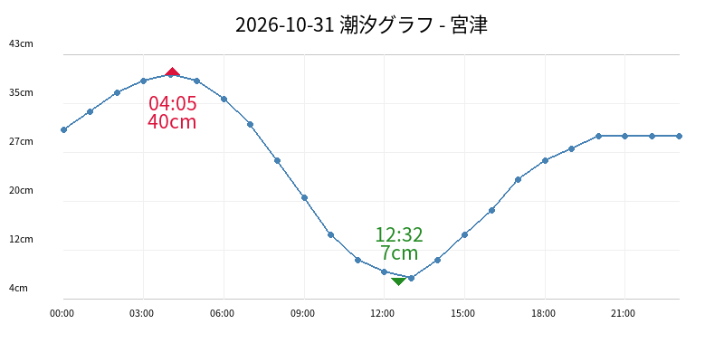 2026-10-31 潮汐グラフ - 宮津