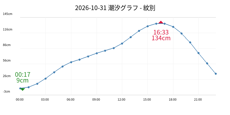 2026-10-31 潮汐グラフ - 紋別
