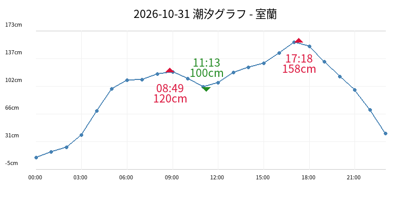 2026-10-31 潮汐グラフ - 室蘭