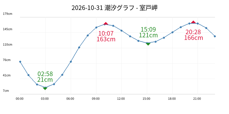 2026-10-31 潮汐グラフ - 室戸岬
