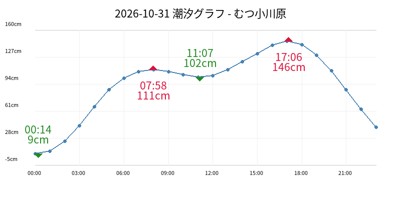 2026-10-31 潮汐グラフ - むつ小川原