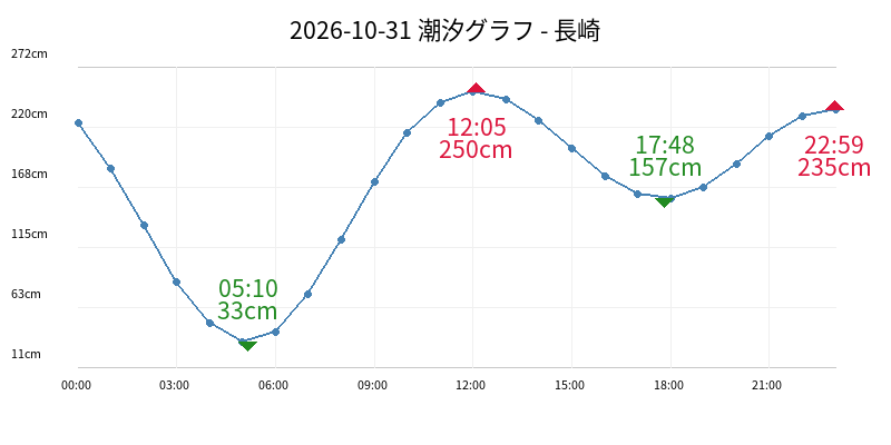 2026-10-31 潮汐グラフ - 長崎