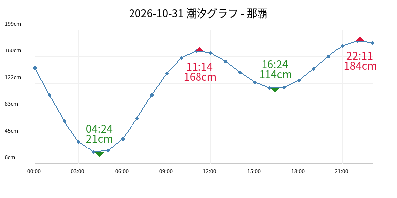 2026-10-31 潮汐グラフ - 那覇