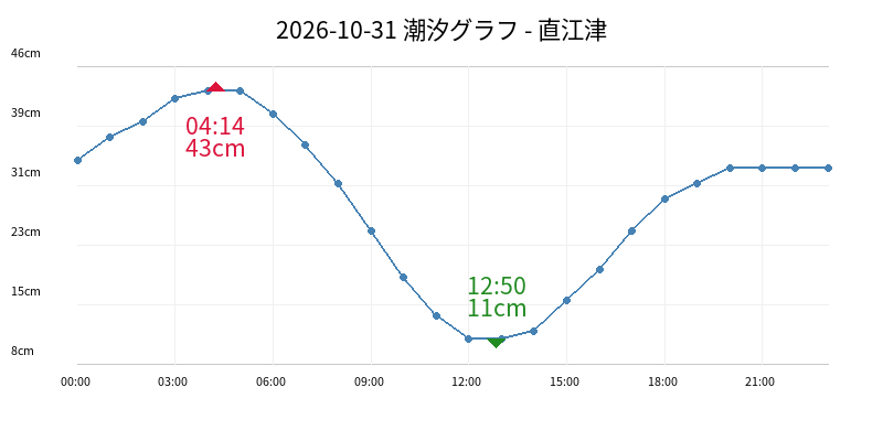 2026-10-31 潮汐グラフ - 直江津