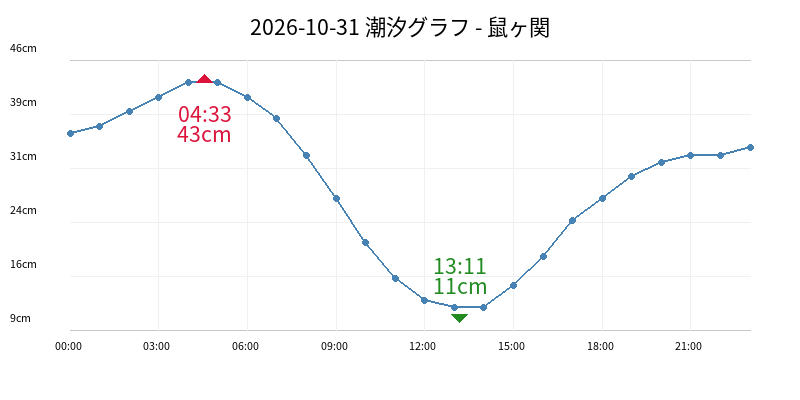 2026-10-31 潮汐グラフ - 鼠ヶ関