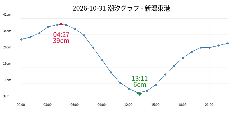 2026-10-31 潮汐グラフ - 新潟東港