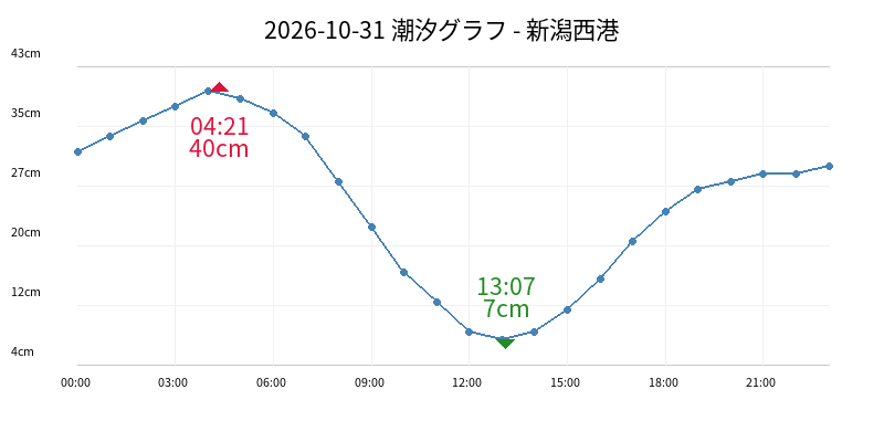 2026-10-31 潮汐グラフ - 新潟西港