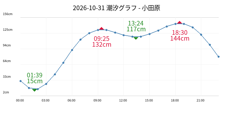 2026-10-31 潮汐グラフ - 小田原