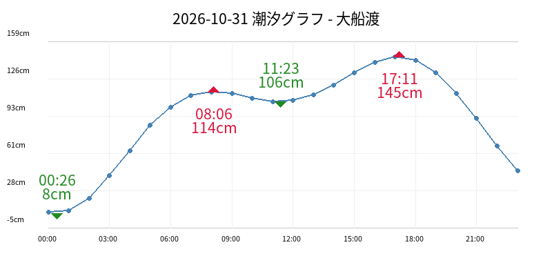 2026-10-31 潮汐グラフ - 大船渡