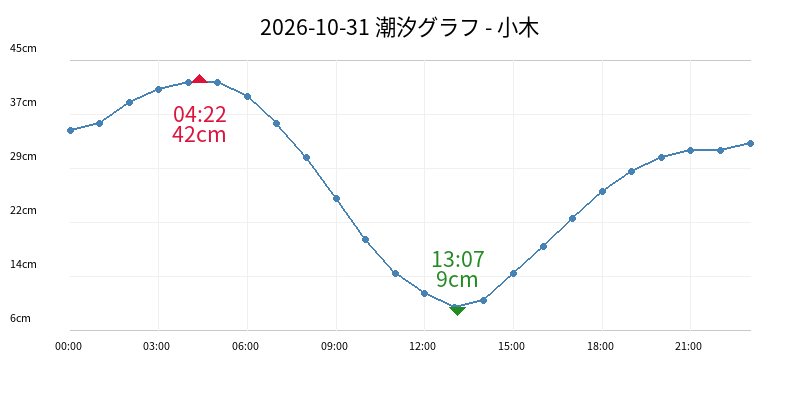 2026-10-31 潮汐グラフ - 小木