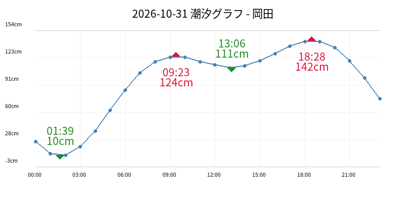 2026-10-31 潮汐グラフ - 岡田