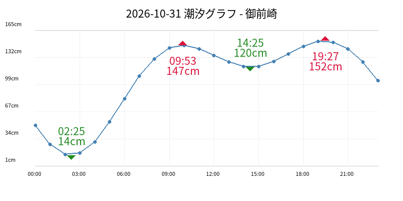 2026-10-31 潮汐グラフ - 御前崎