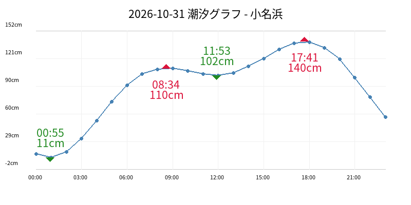 2026-10-31 潮汐グラフ - 小名浜