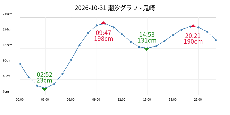 2026-10-31 潮汐グラフ - 鬼崎