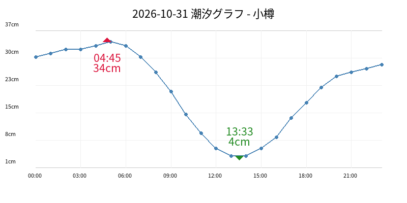 2026-10-31 潮汐グラフ - 小樽