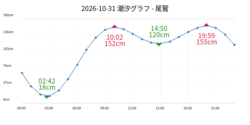 2026-10-31 潮汐グラフ - 尾鷲