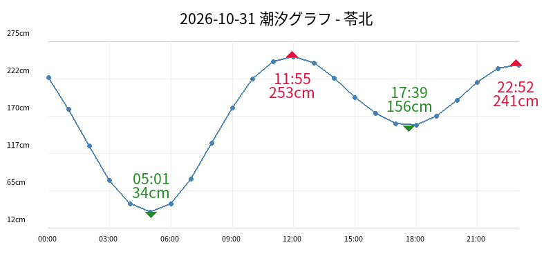 2026-10-31 潮汐グラフ - 苓北