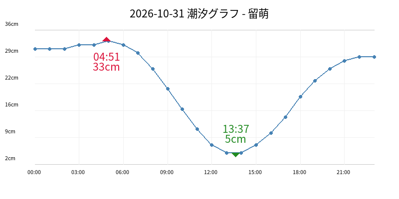 2026-10-31 潮汐グラフ - 留萌