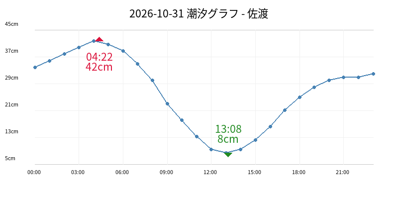 2026-10-31 潮汐グラフ - 佐渡
