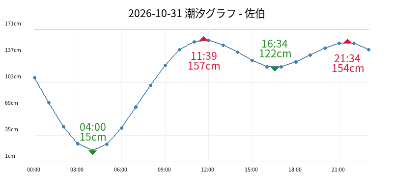 2026-10-31 潮汐グラフ - 佐伯