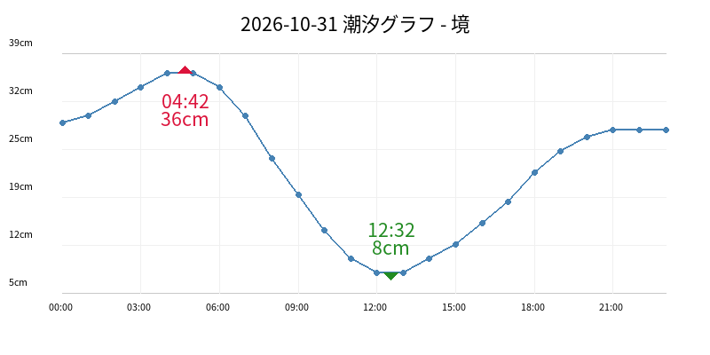 2026-10-31 潮汐グラフ - 境