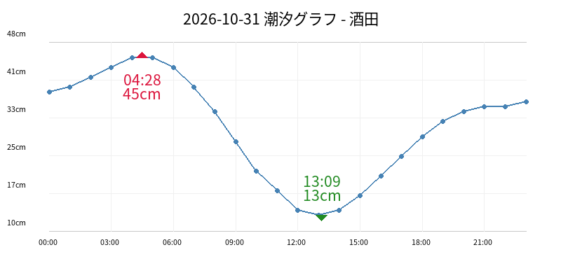 2026-10-31 潮汐グラフ - 酒田