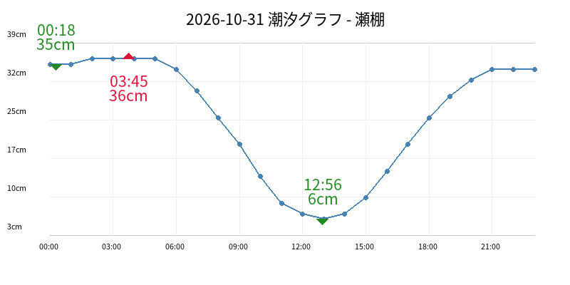 2026-10-31 潮汐グラフ - 瀬棚