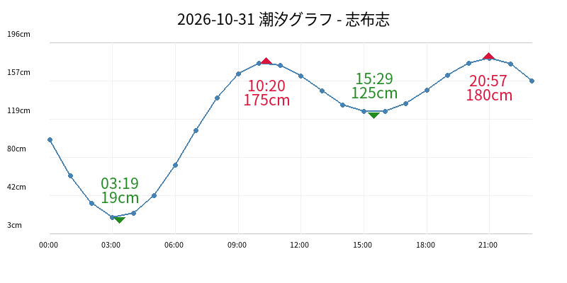 2026-10-31 潮汐グラフ - 志布志