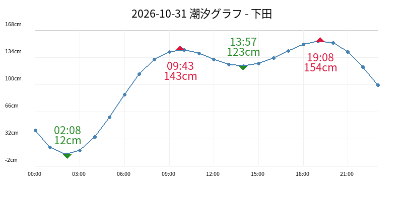 2026-10-31 潮汐グラフ - 下田