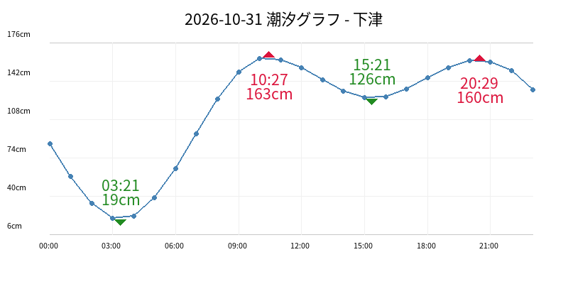2026-10-31 潮汐グラフ - 下津
