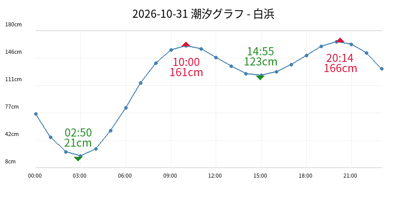 2026-10-31 潮汐グラフ - 白浜