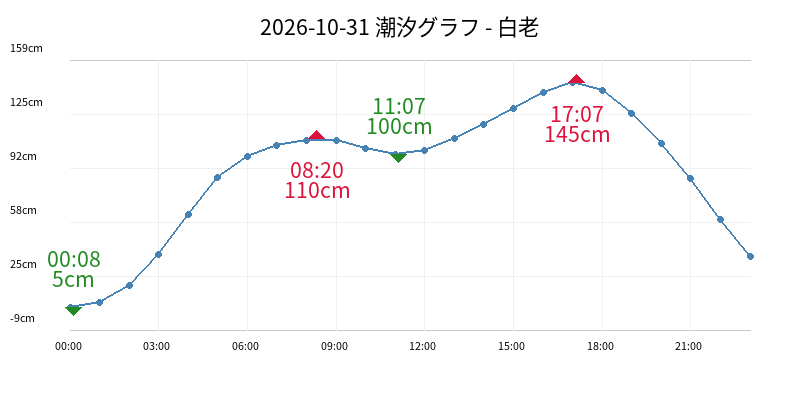 2026-10-31 潮汐グラフ - 白老
