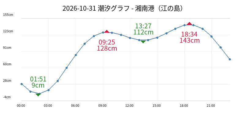 2026-10-31 潮汐グラフ - 湘南港（江の島）