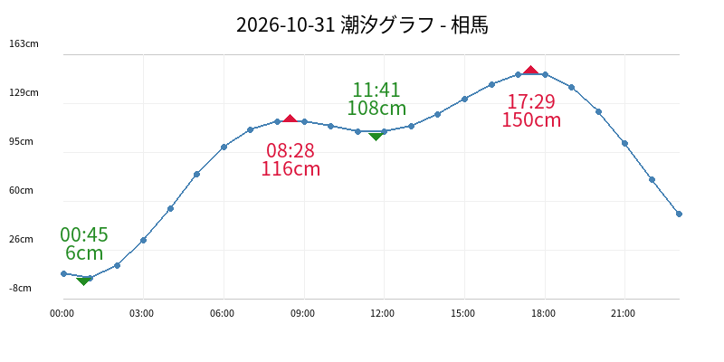 2026-10-31 潮汐グラフ - 相馬