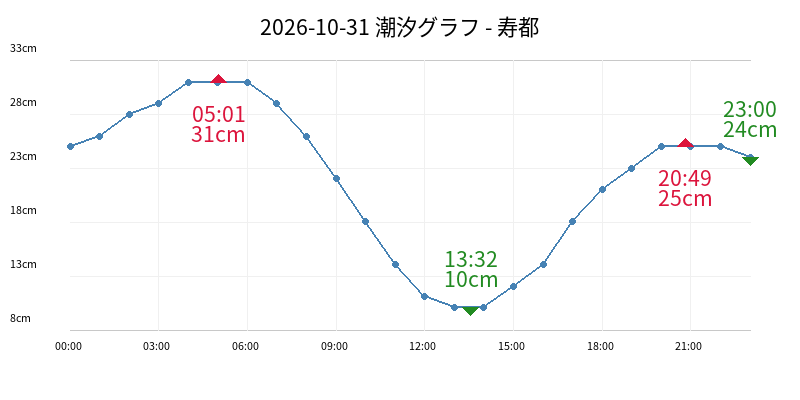 2026-10-31 潮汐グラフ - 寿都