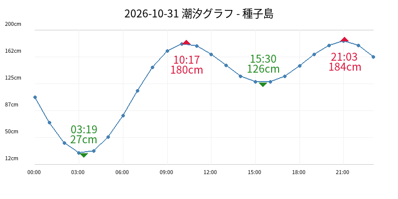 2026-10-31 潮汐グラフ - 種子島