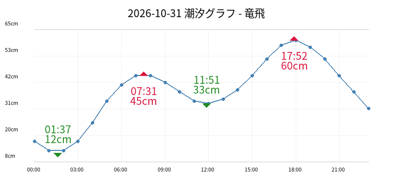 2026-10-31 潮汐グラフ - 竜飛