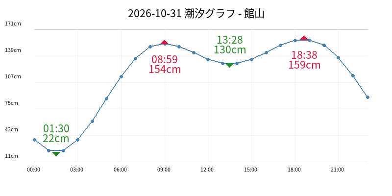 2026-10-31 潮汐グラフ - 館山