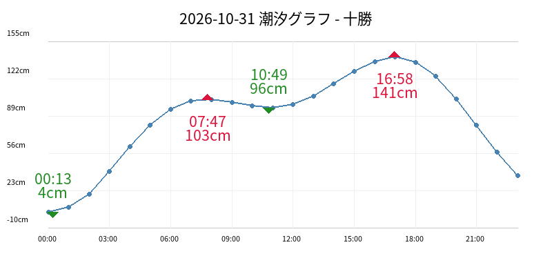 2026-10-31 潮汐グラフ - 十勝