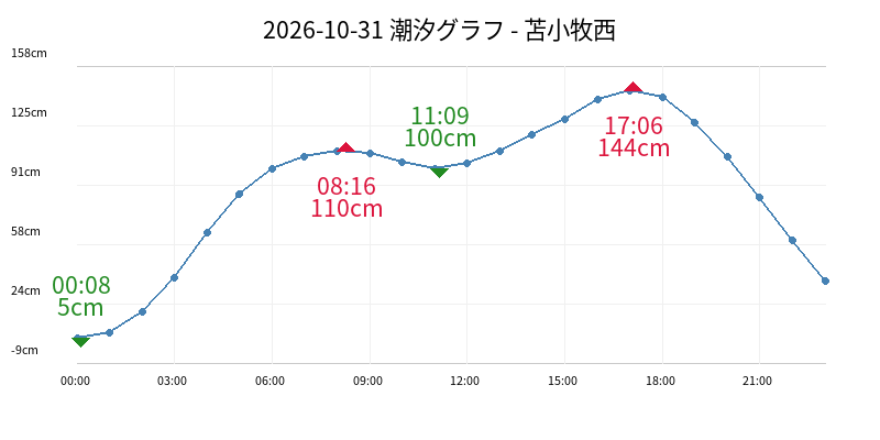 2026-10-31 潮汐グラフ - 苫小牧西