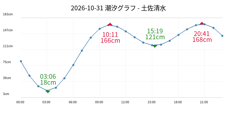 2026-10-31 潮汐グラフ - 土佐清水