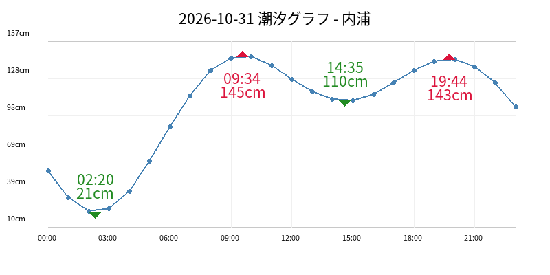 2026-10-31 潮汐グラフ - 内浦