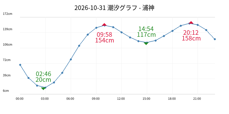 2026-10-31 潮汐グラフ - 浦神