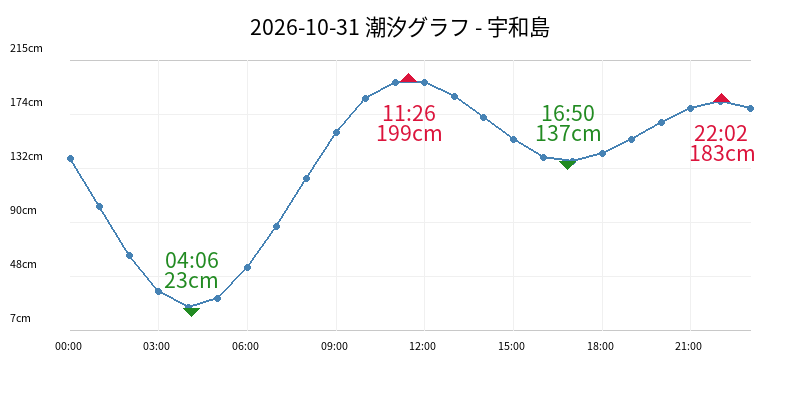 2026-10-31 潮汐グラフ - 宇和島