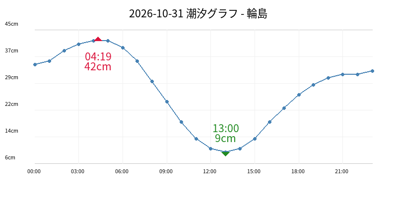 2026-10-31 潮汐グラフ - 輪島